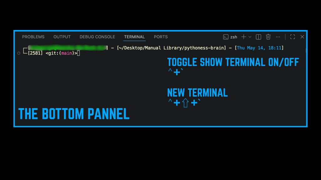 Bottom panel with Terminal tab selected; callouts for toggling the terminal and creating a new terminal.